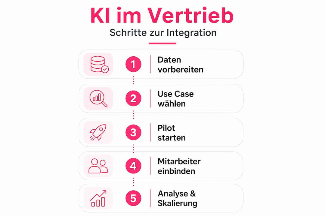 Ablauf einer erfolgreichen KI-Integration im Immobilienvertrieb – anschaulich dargestellt