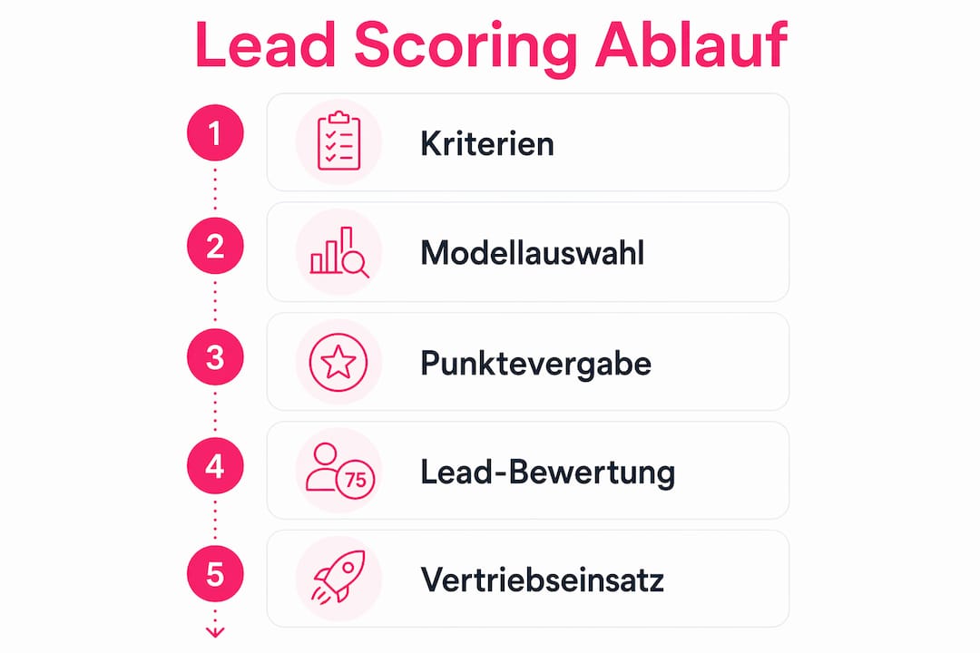 Übersichtsgrafik: Die wichtigsten Schritte im Lead-Scoring-Prozess
