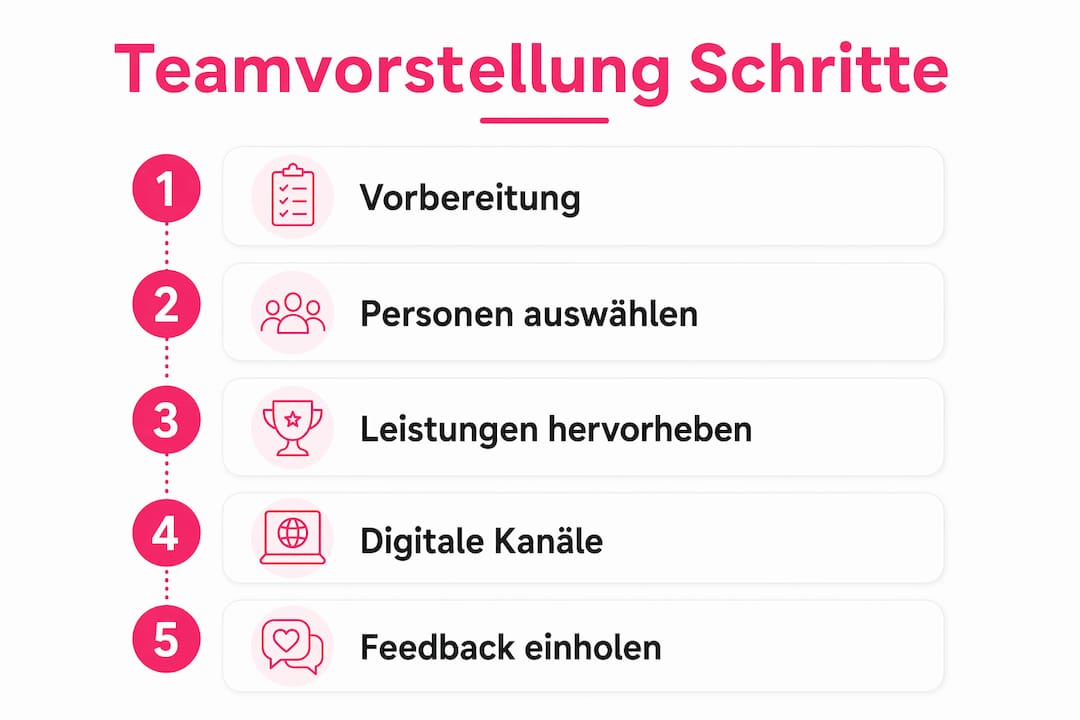 Die Infografik veranschaulicht, wie sich ein Team in fünf Schritten vorstellen kann.