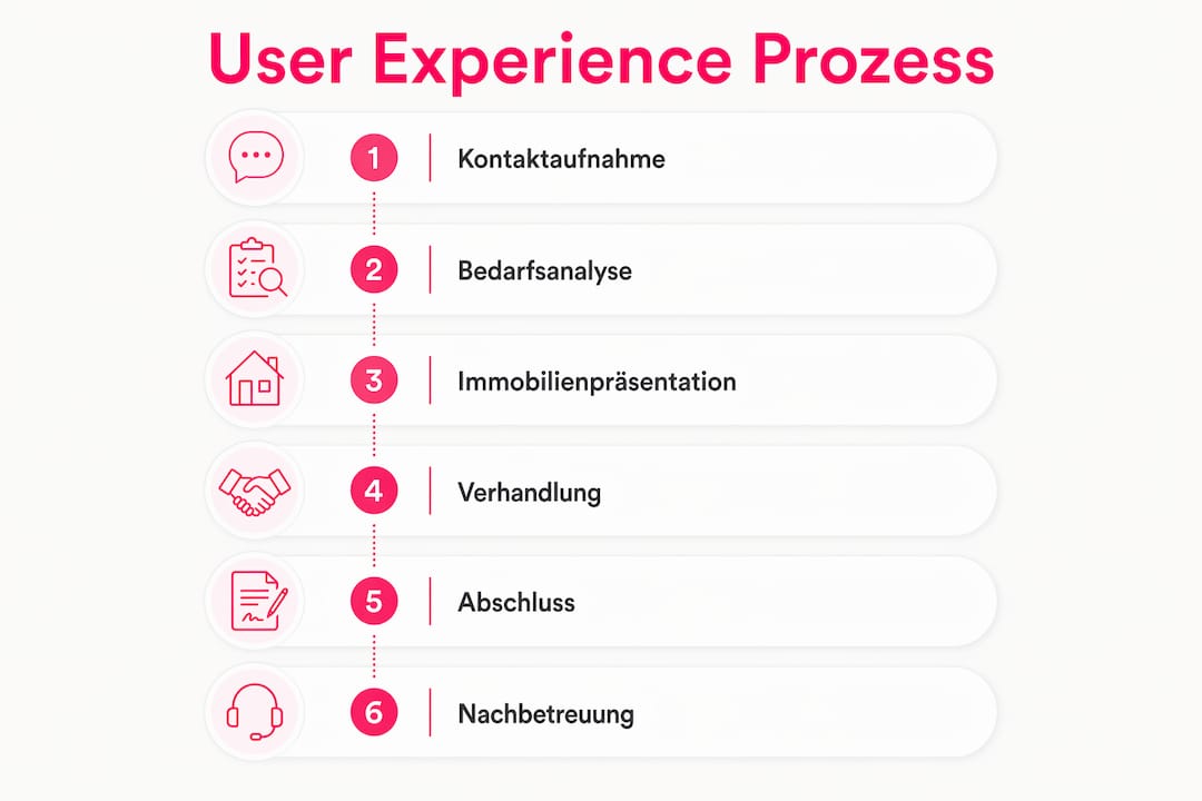 Grafische Übersicht der wichtigsten Etappen, die Immobilienkunden während ihres Nutzererlebnisses durchlaufen