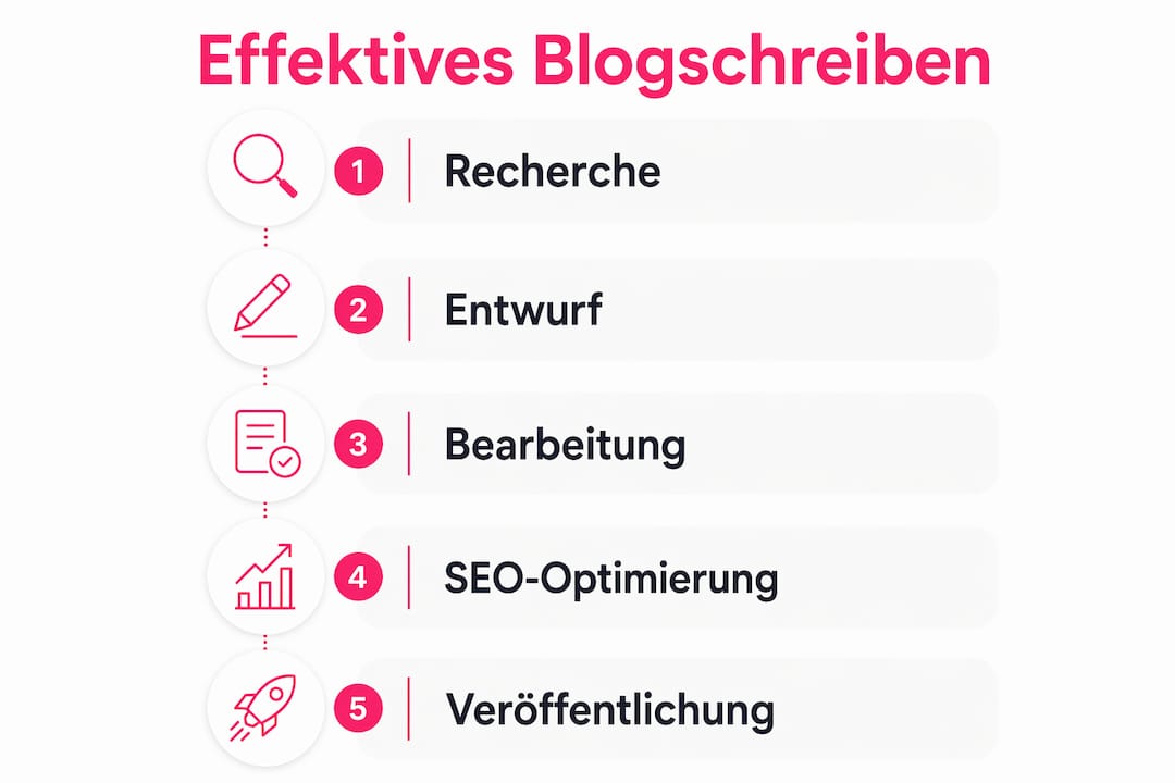 Übersichtsgrafik: Aufbau und hilfreiche Tools für einen effizienten Immobilienblog-Workflow