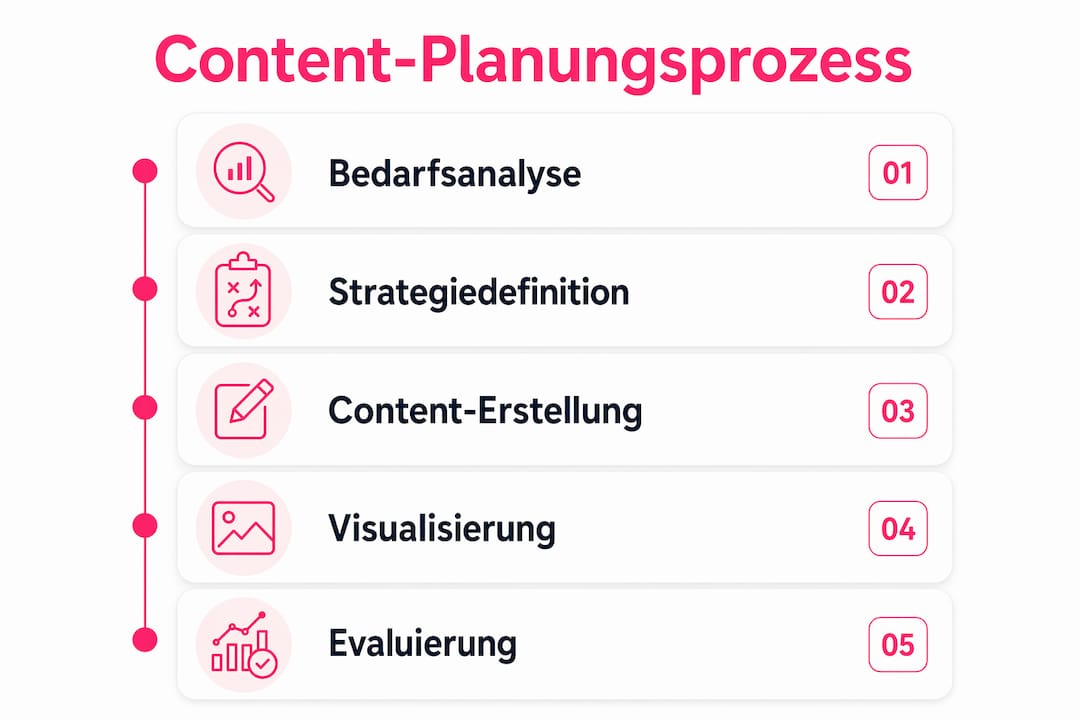 Übersichtlicher Leitfaden zur Content-Planung bei Immobilienprojekten – als Infografik dargestellt