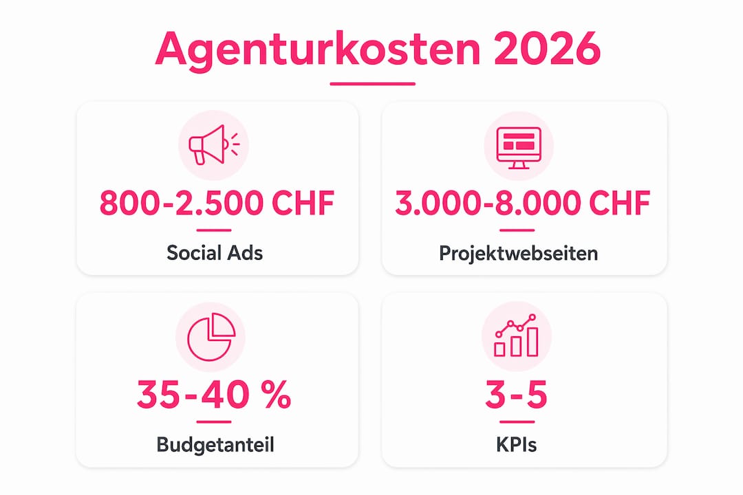 Infografik: Überblick über Agenturkosten und wichtige Kennzahlen im Immobilienmarketing