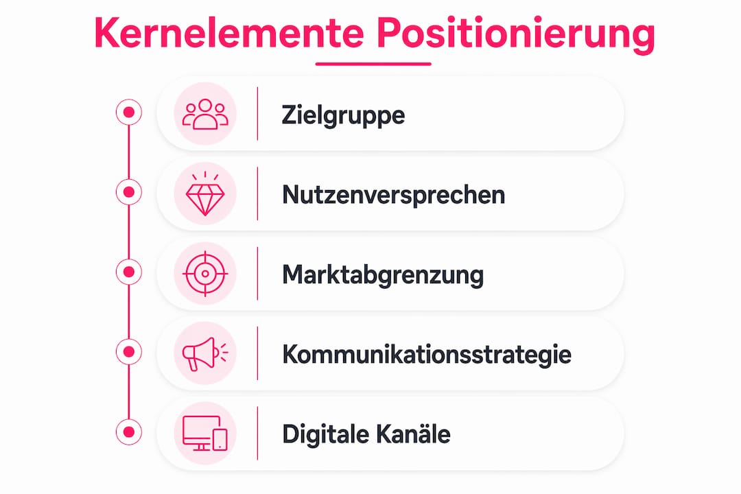 Die Infografik stellt die fünf zentralen Bausteine einer erfolgreichen Immobilien-Positionierung übersichtlich dar.