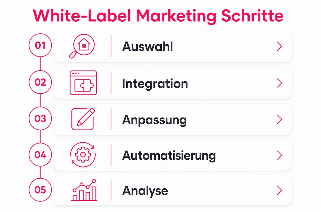 Übersichtsgrafik: Die wichtigsten Schritte im White-Label-Marketing auf einen Blick