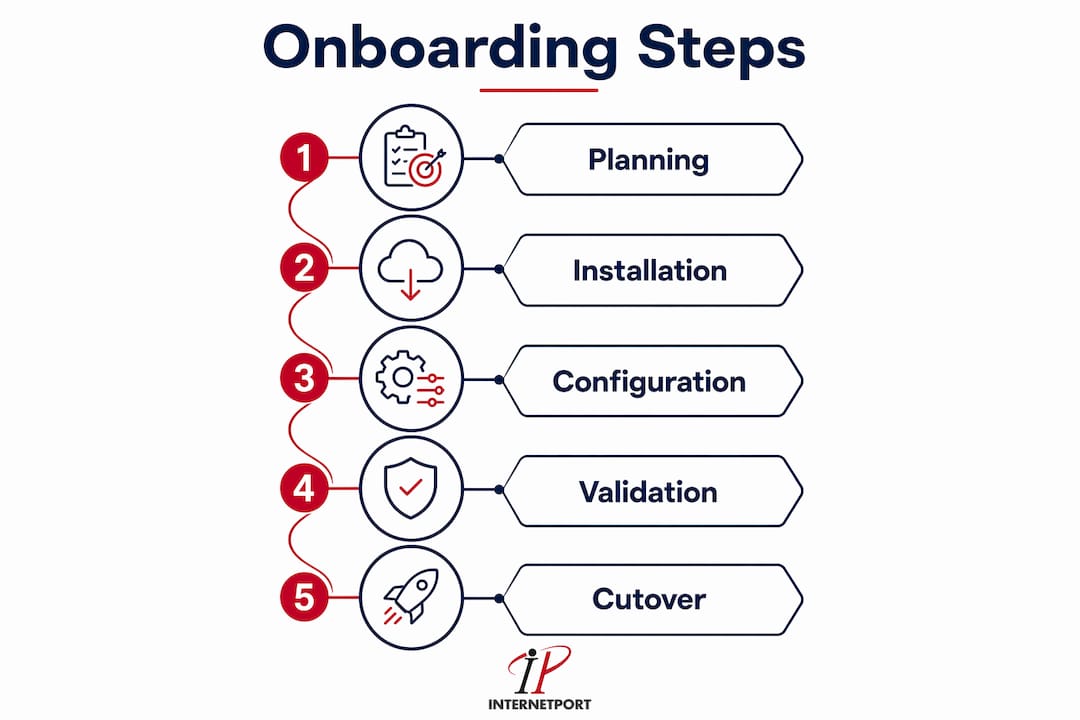 Infographic showing five steps of colocation onboarding process