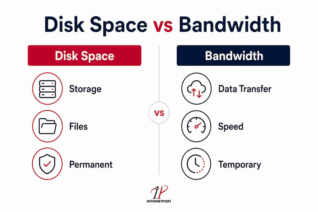 Infographic comparing disk space and bandwidth