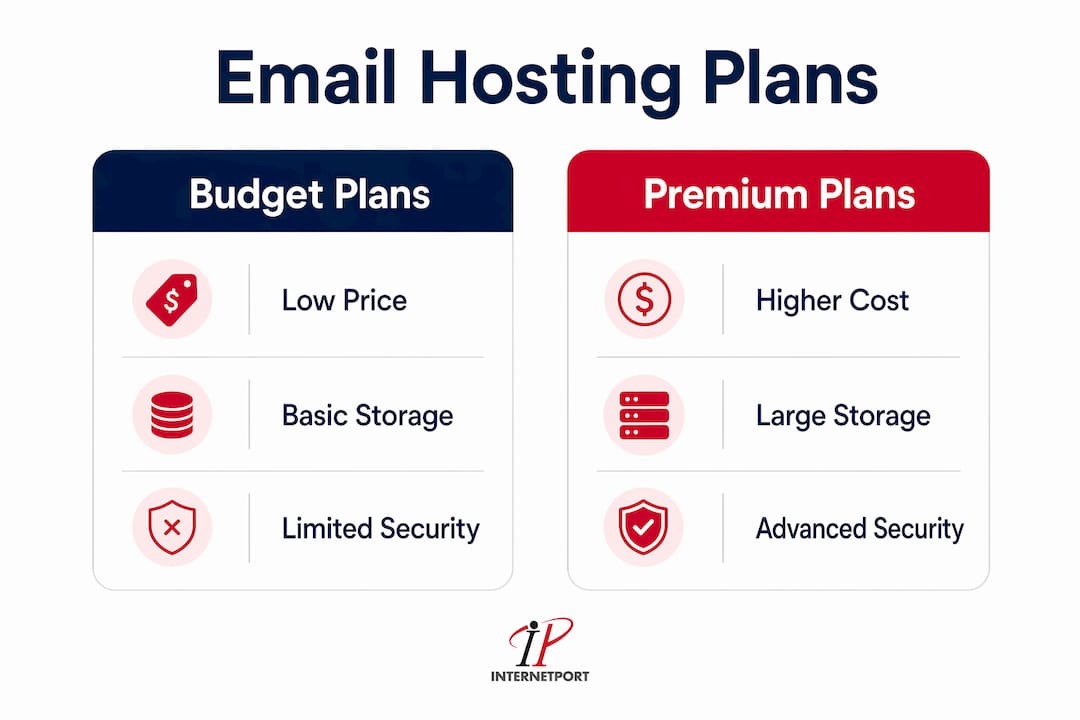 Infographic comparing email hosting plan features