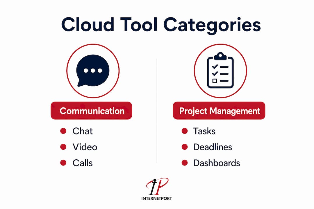 Infographic comparing cloud communication and project management tools