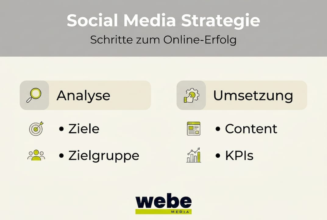 Grafik: Schritt-für-Schritt-Anleitung für eine erfolgreiche Social-Media-Strategie