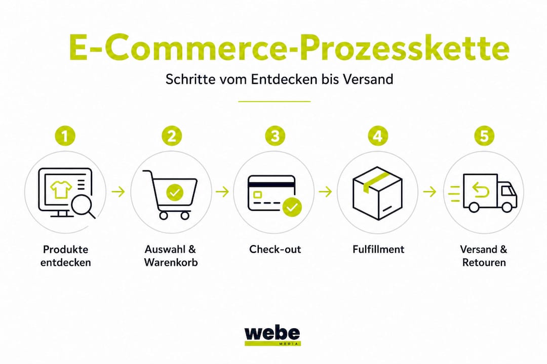 Infografik: So läuft der E-Commerce-Prozess – von der ersten Produktentdeckung bis zur Auslieferung