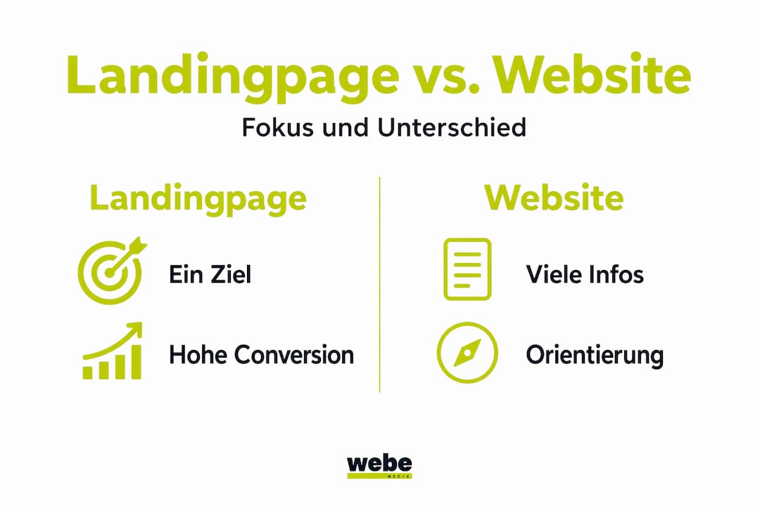 Die Infografik zeigt anschaulich, wie sich eine Landingpage von einer klassischen Website unterscheidet – insbesondere in Bezug auf den jeweiligen Fokus und die Zielsetzung.