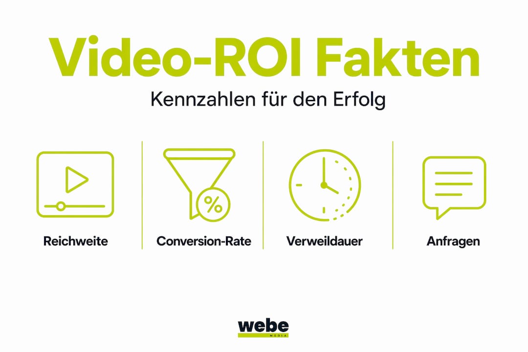 Übersichtsgrafik: So zahlt sich der Einsatz von Unternehmensvideos wirklich aus – Kennzahlen und ROI im Blick