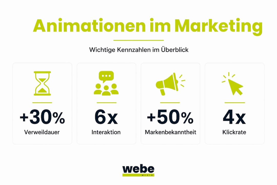 Übersichtliche Infografik mit den wichtigsten Zahlen und Fakten rund um Marketing-Animationen