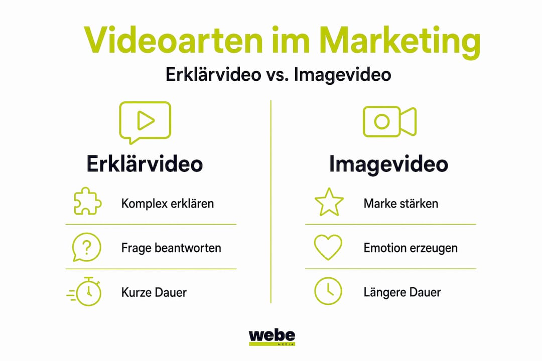 Vergleich: Infografik, Erklärvideo und Imagefilm – welches Format passt am besten zu Ihrem Kommunikationsziel?