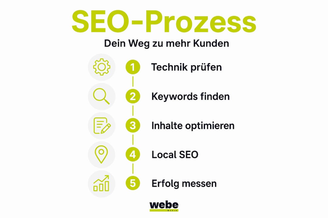 Grafik: Der fünfstufige SEO-Fahrplan für Unternehmen – so bringen Sie Ihre Webseite Schritt für Schritt nach vorne
