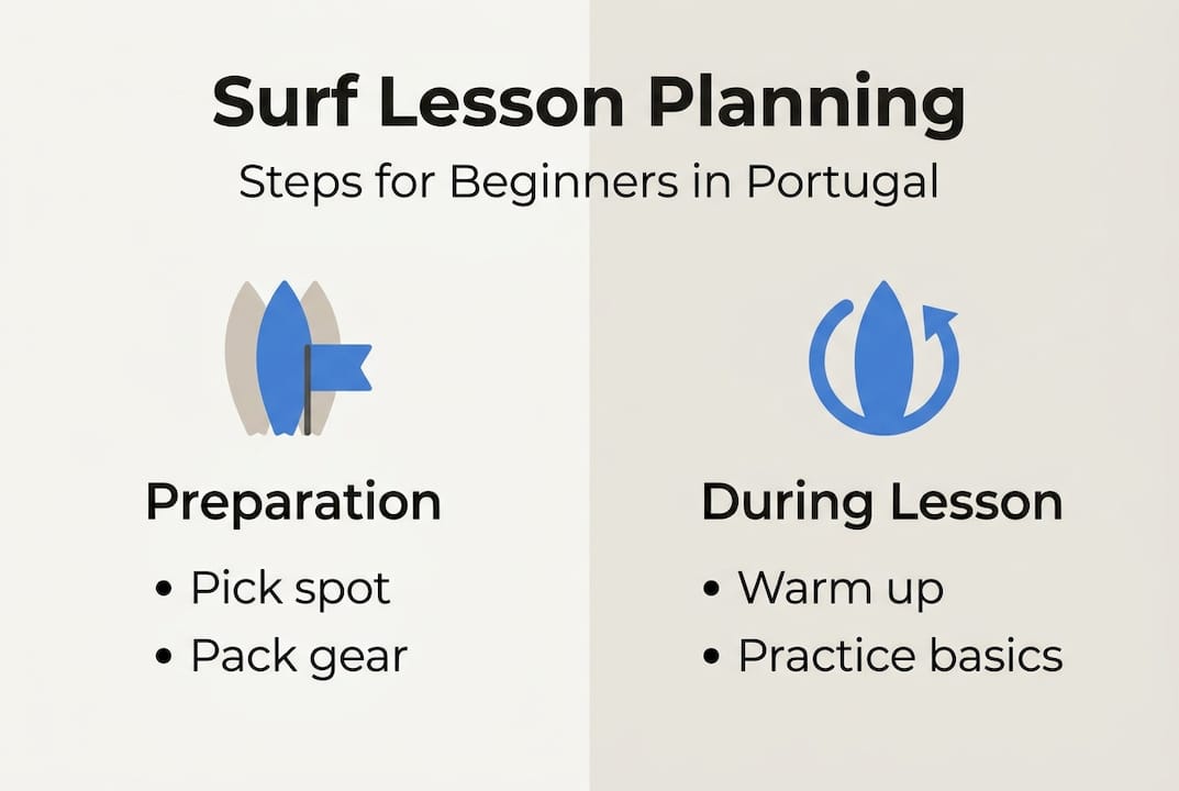 Infographic overview beginner surf lesson planning