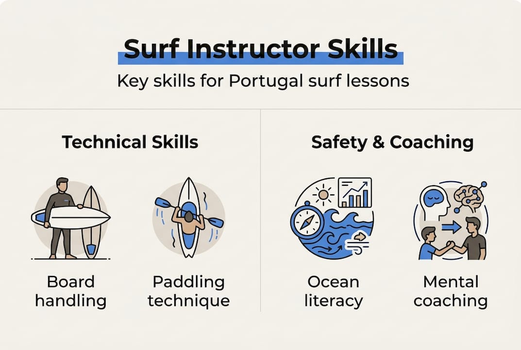 Infographic of surf instructor skills and safety