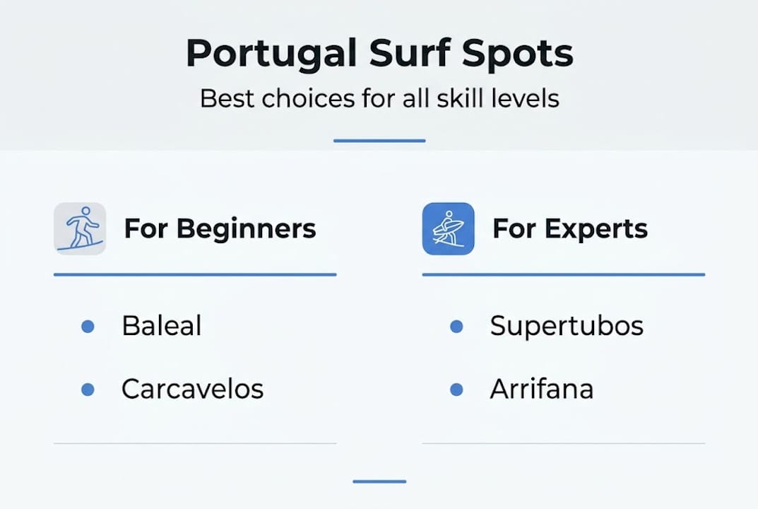 Infographic comparing top Portugal surf spots