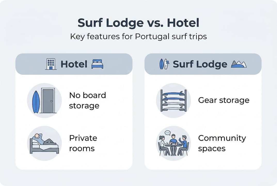 Infographic comparing surf lodge and hotel features