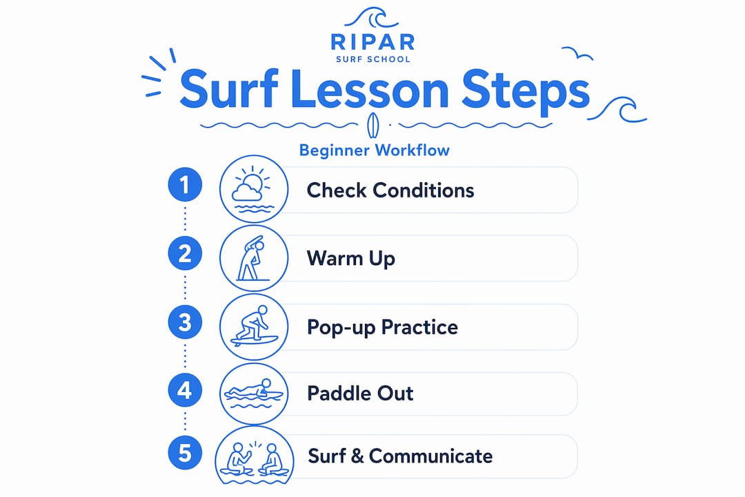 Infographic shows beginner surf lesson workflow steps