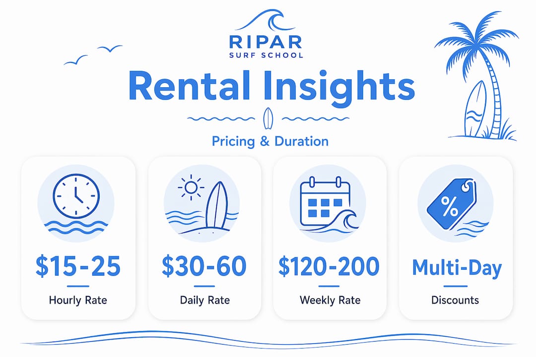 Infographic showing surfboard rental pricing statistics