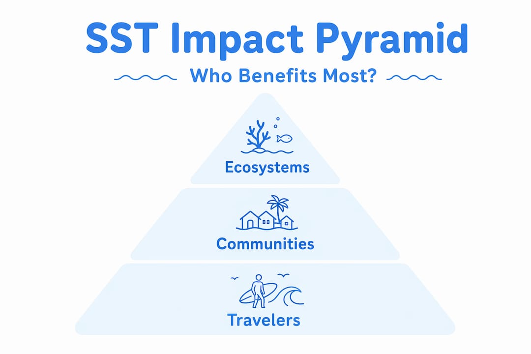 Hierarchy infographic showing impact of sustainable surf tourism