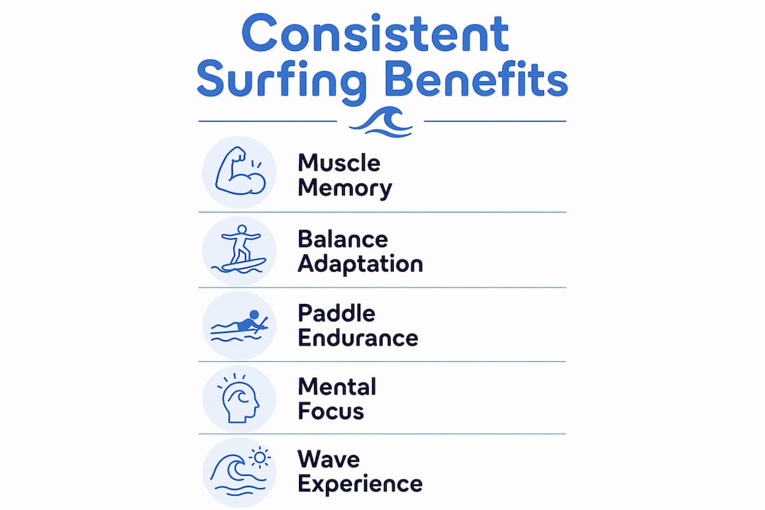 Infographic with five key benefits of consistent surfing practice