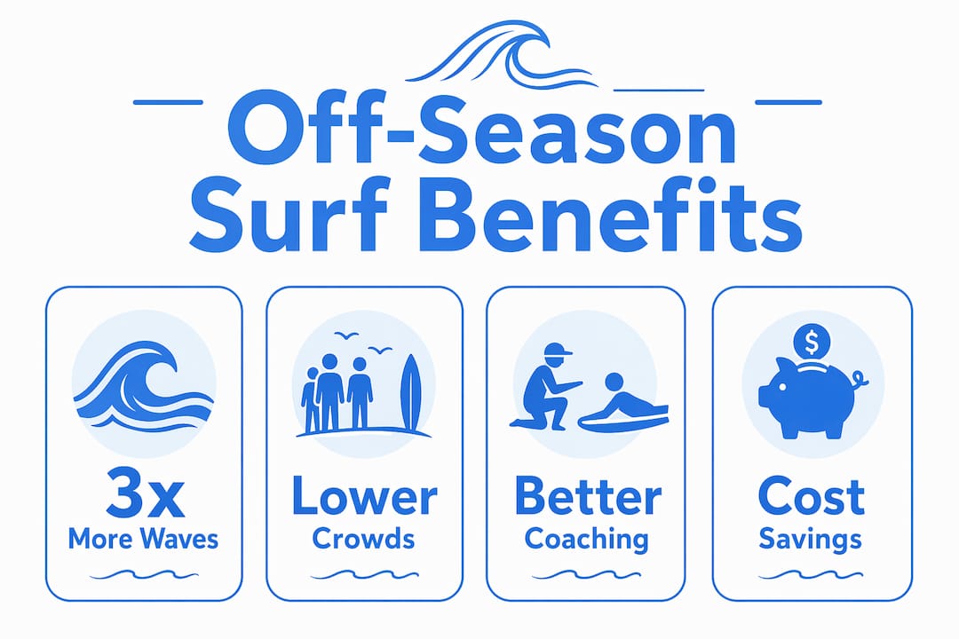 Infographic showing key off-season surfing benefits