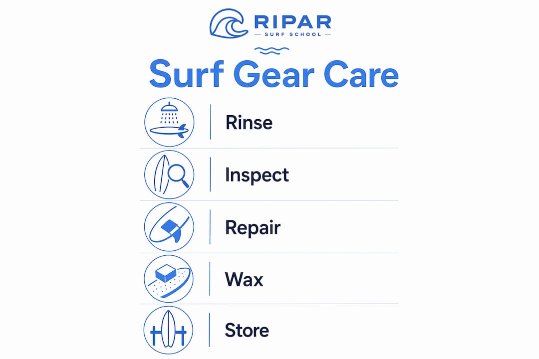 Infographic illustrating surfboard maintenance steps