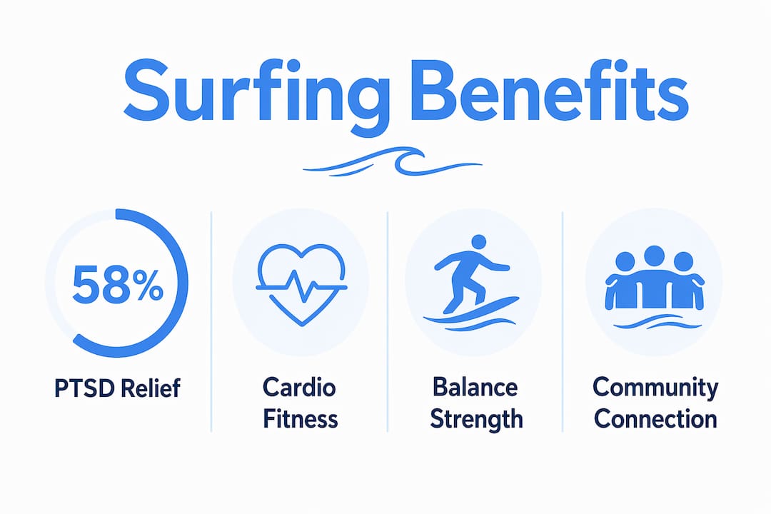 Infographic showing key surfing benefits with stats
