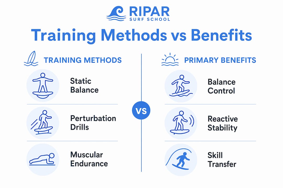 Infographic comparing dryland surf training methods and benefits