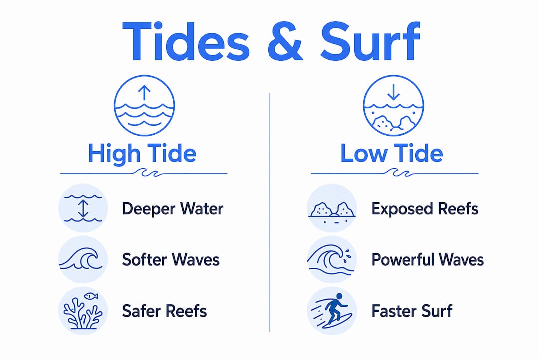 Infographic contrasting high tide and low tide effects on surfing