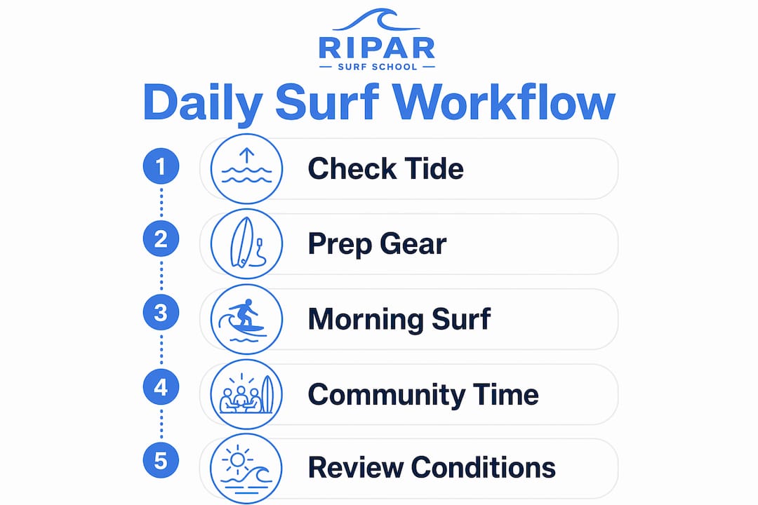 Infographic illustrating daily surf workflow steps