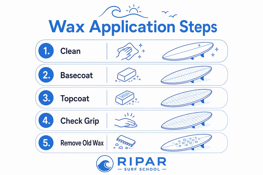 Infographic illustrating surfboard wax application steps