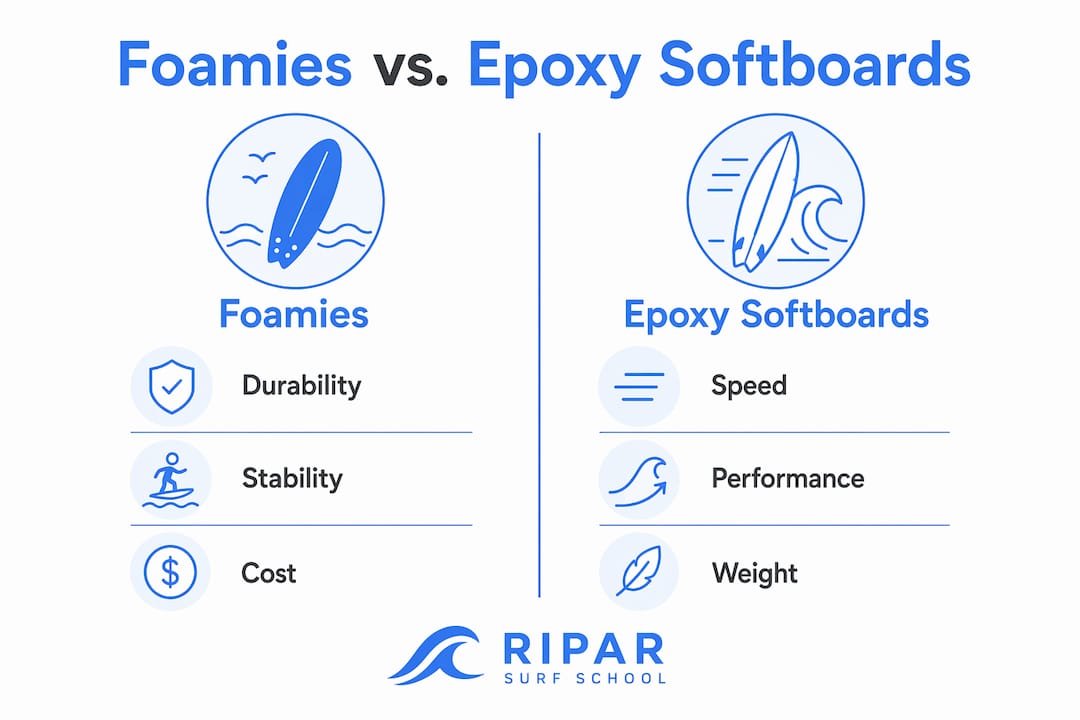 Infographic comparing foamies and epoxy softboards