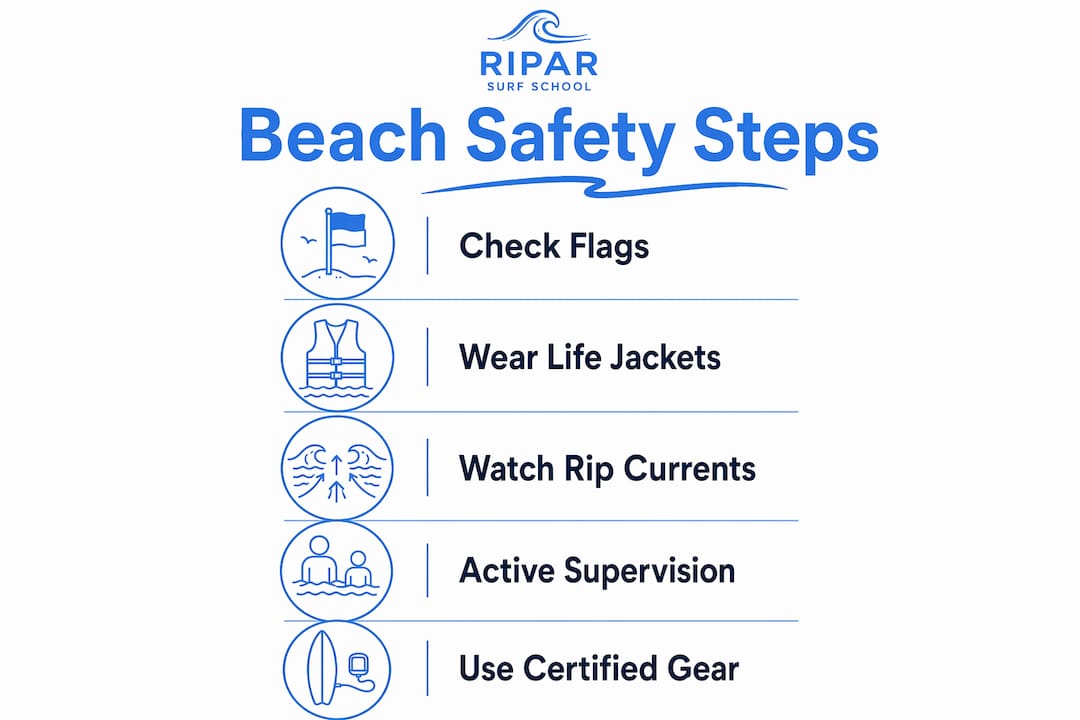 Infographic showing step-by-step beach safety tips