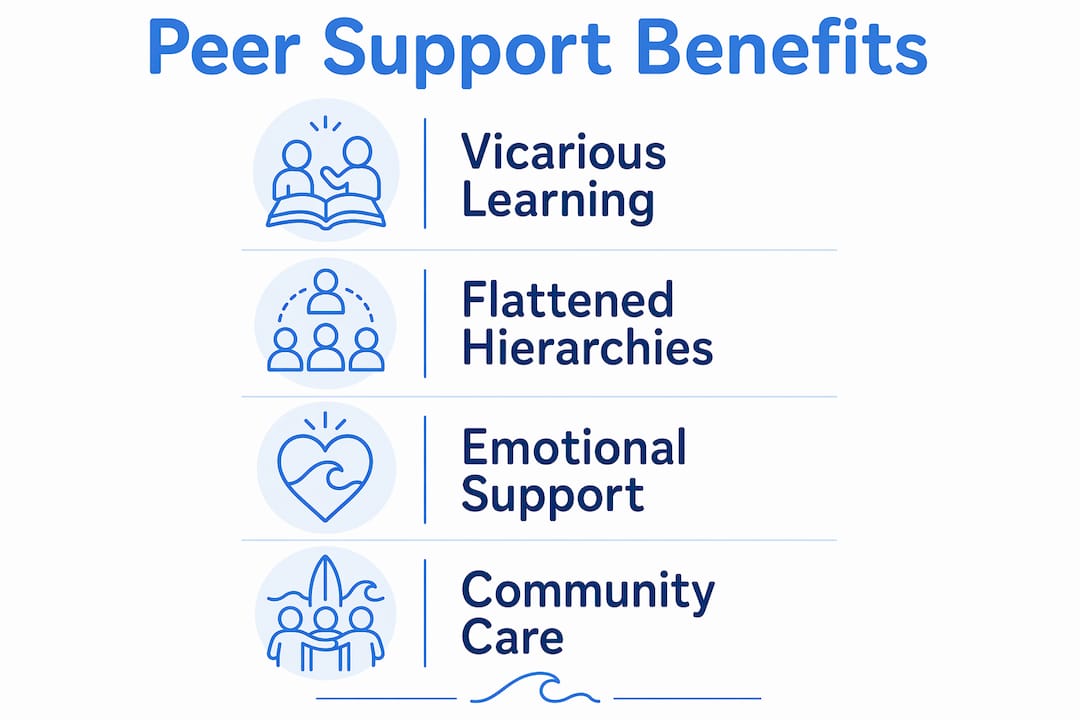 Infographic showing four key peer support benefits