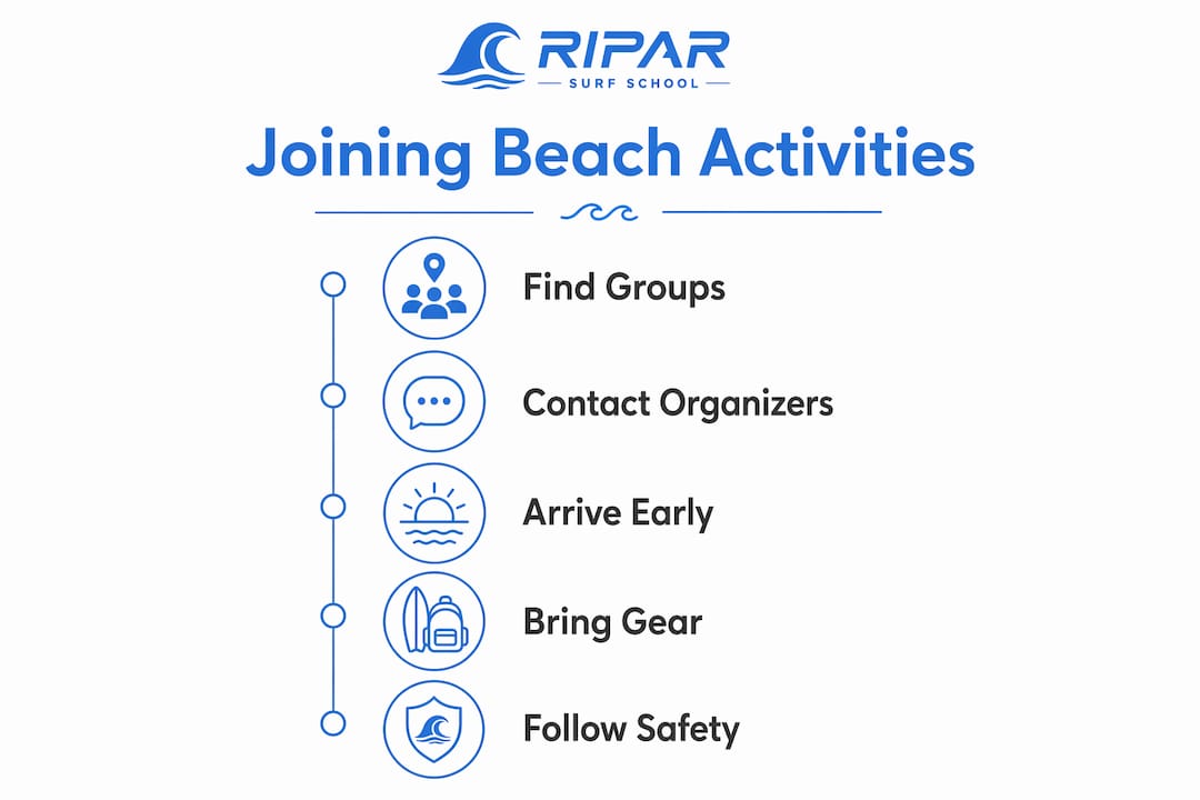 Infographic illustrating steps to join beach activities