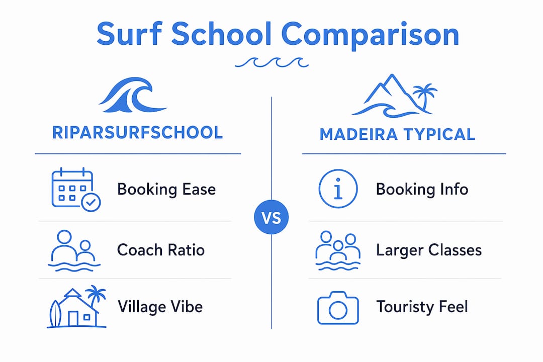 Infographic comparing surf school features side by side