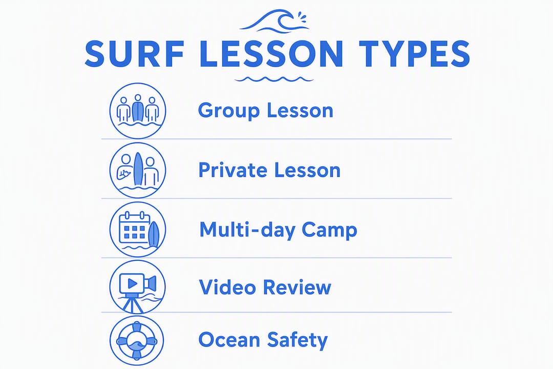 Infographic showing types of surf lessons available