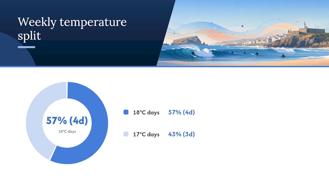 How to read the hourly and 7-day sea temperature forecast for Peniche — overview diagram