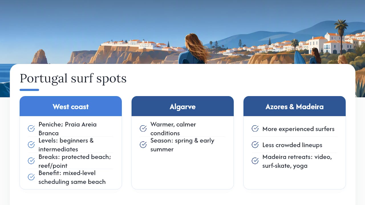 Surf spot suitability across Portuguese regions