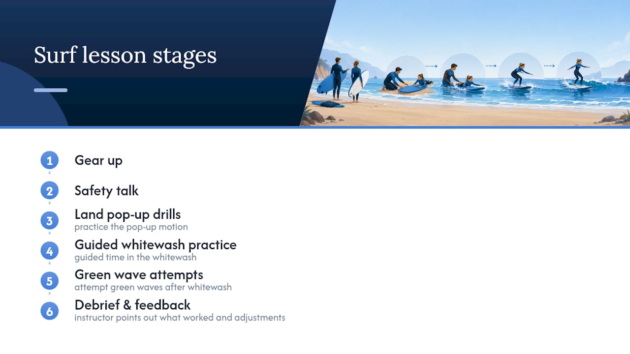 Diagram showing beginner surf lesson stages