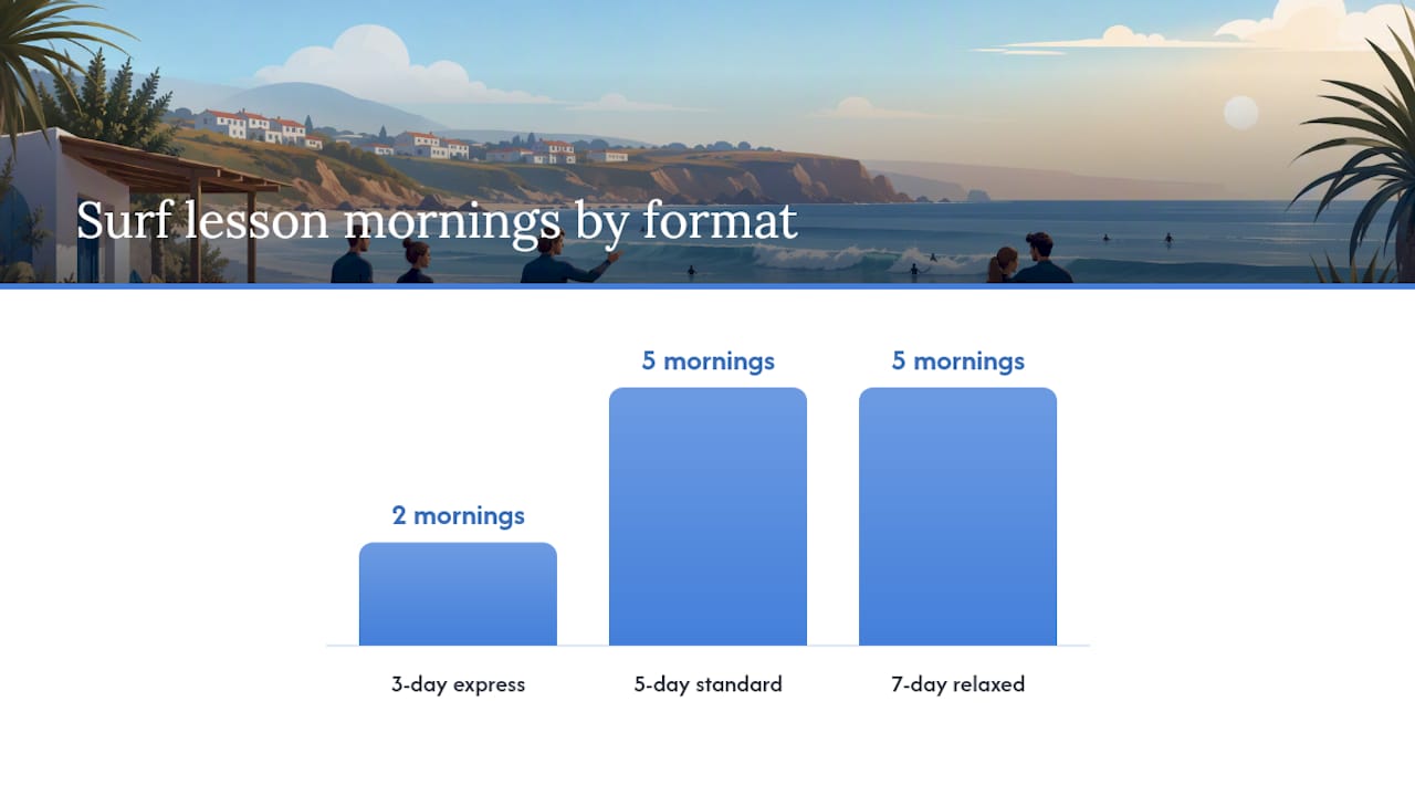 Comparison chart of 3, 5, and 7 day surf camp itineraries
