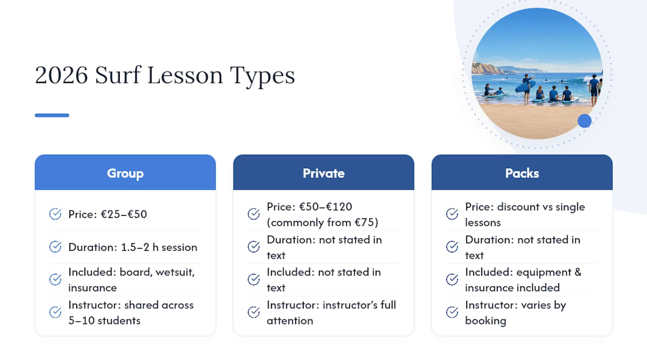 Diagram comparing surf lesson prices and features