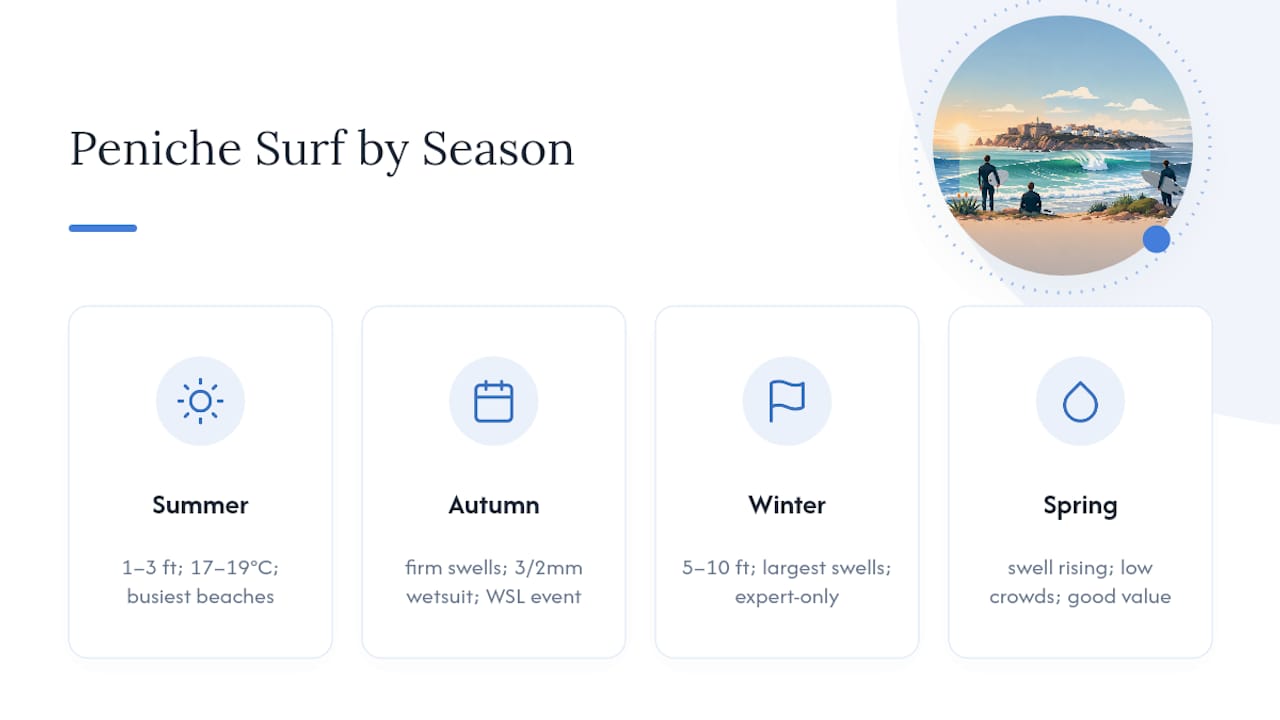Seasonal surf swell and temperature chart for Peniche