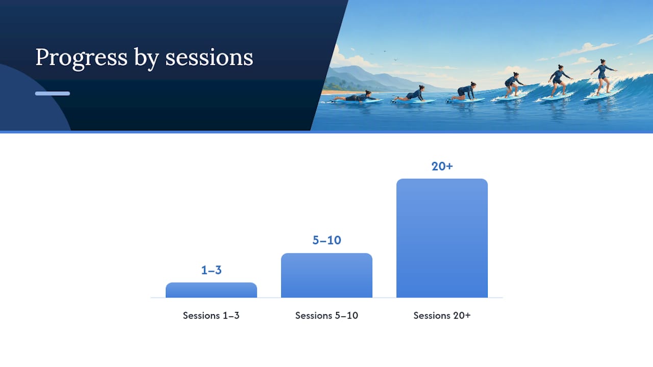 Surf progress timeline by lesson sessions