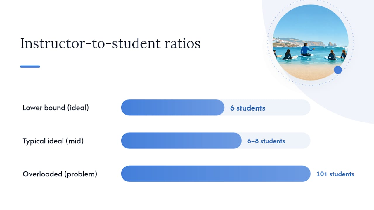 Comparison of surf lesson group ratios