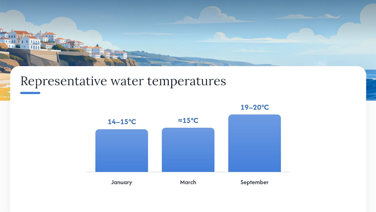 Month-by-Month Guide to Ericeira Surf Conditions — overview diagram